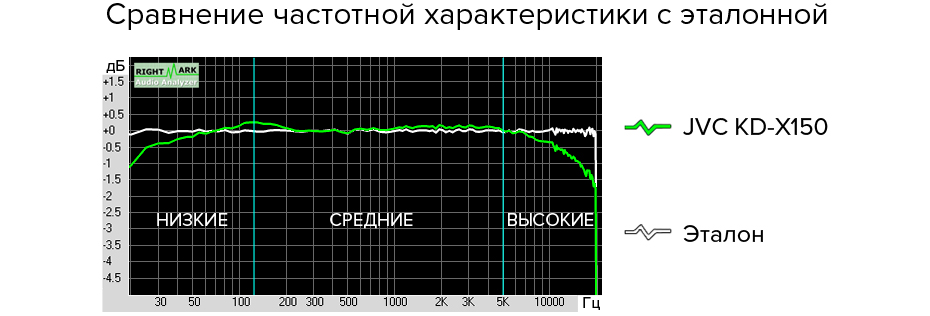 Сравнение частотной характеристики с эталонной