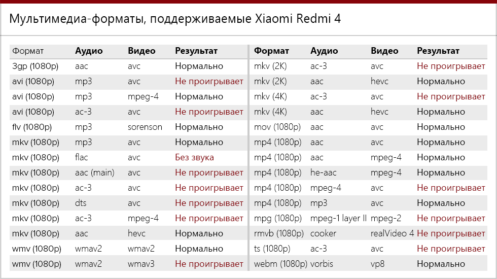 Мультимедиа форматы, поддерживаемые Xiaomi Redmi 4.