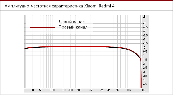 АЧХ, снятая с Xiaomi Redmi 4.