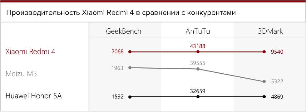 Производительность Xiaomi Redmi 4 в сравнении с конкурентами.