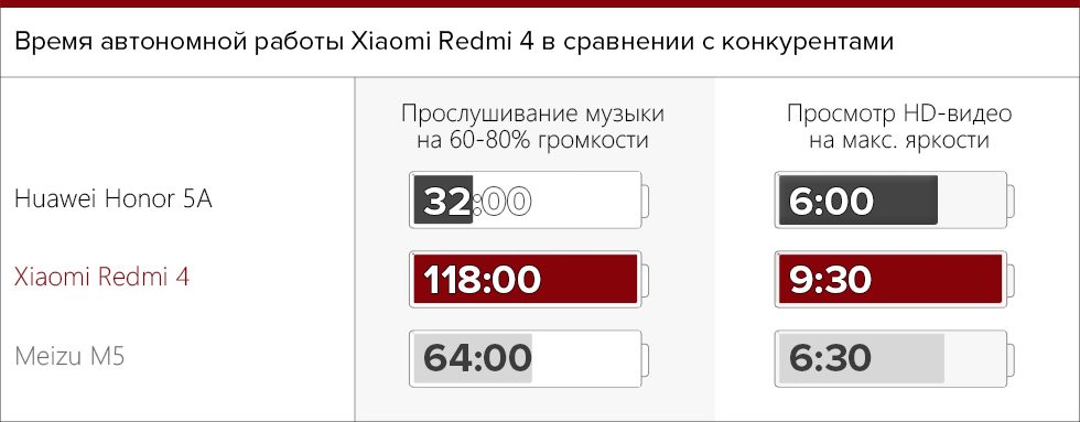 Время автономной работы Xiaomi Redmi 4 в сравнении с конкурентами.