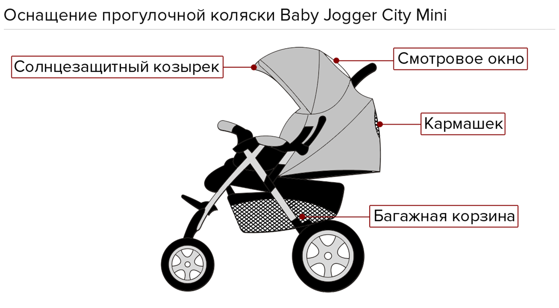 Оснащение прогулочной коляски Jetem Prism 