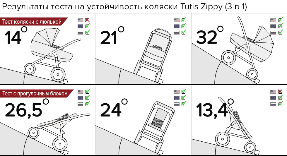 Коляска Tutis Zippy 3 в 1 может заваливаться