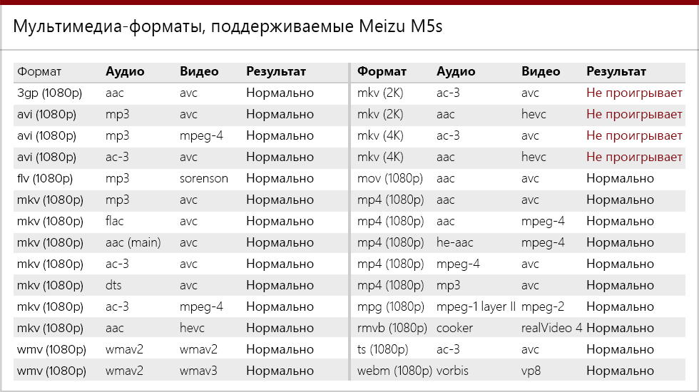 Мультимедиа-форматы, поддерживаемые Meizu M5s.