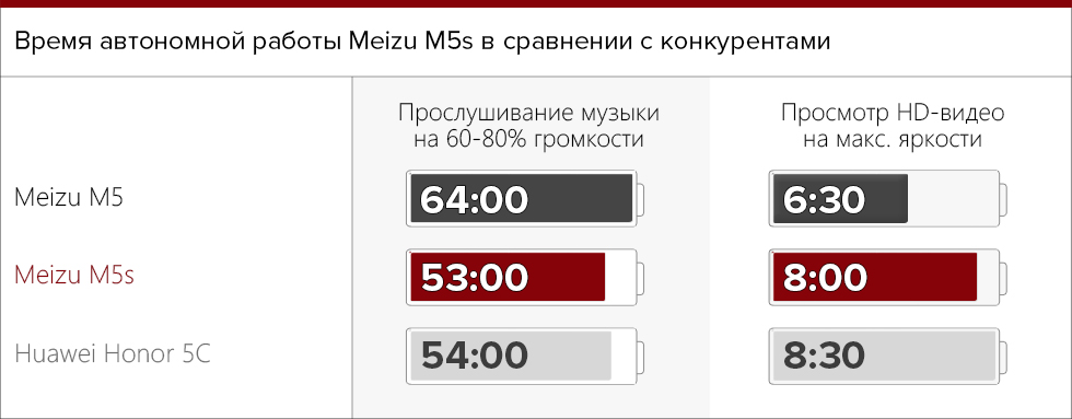 Время работы Meizu M5s в сравнении с конкурентами.