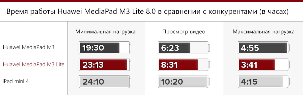 Обзор планшета хуавей м3 лайт
