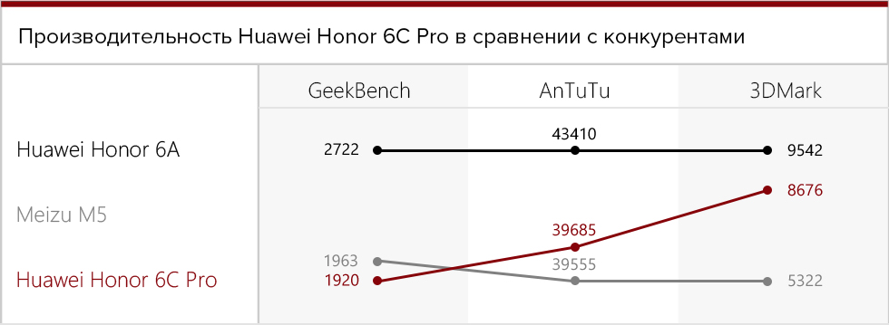 Производительность Huawei Honor 6C Pro в сравнении с конкурентами.