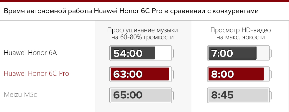 Время автономной работы Huawei Honor 6C Pro.